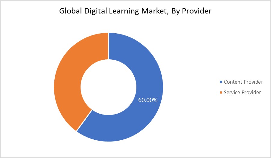 Digital Learning Market
